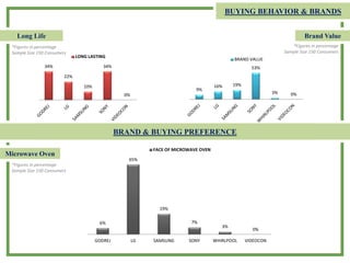 BUYING BEHAVIOR & BRANDS
*Figures in percentage
Sample Size 150 Consumers
34%
22%
10%
34%
0%
LONG LASTING
9%
16% 19%
53%
3% 0%
BRAND VALUE
6%
65%
19%
7%
3%
0%
GODREJ LG SAMSUNG SONY WHIRLPOOL VIDEOCON
FACE OF MICROWAVE OVEN
BRAND & BUYING PREFERENCE
Long Life
*Figures in percentage
Sample Size 150 Consumers
Brand Value
*Figures in percentage
Sample Size 150 Consumers
Microwave Oven
 