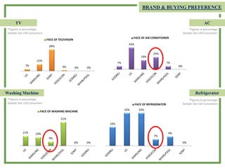 7%
22%
69%
3% 0% 0%
FACE OF TELEVISION
BRAND & BUYING PREFERENCE
TV
*Figures in percentage
Sample Size 150 Consumers
AC
*Figures in percentage
Sample Size 150 Consumers
7%
43%
19%
25%
7%
0%
FACE OF AIR CONDITIONER
21% 19%
9%
51%
0% 0%
FACE OF WASHING MACHINE
Washing Machine
*Figures in percentage
Sample Size 150 Consumers
Refrigerator
*Figures in percentage
Sample Size 150 Consumers
19%
33% 33%
7%
9%
0%
FACE OF REFRIGERATOR
 