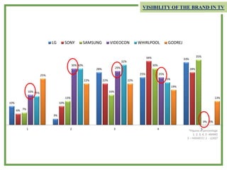 VISIBILITY OF THE BRAND IN TV
10%
3%
28%
25%
33%
6%
10%
22%
34%
28%
7%
13%
16%
30%
35%
16%
30%
29%
25%
0%
15%
30%
32%
23%
0%
25%
22% 22%
19%
13%
1 2 3 4 5
LG SONY SAMSUNG VIDEOCON WHIRLPOOL GODREJ
*Figures in percentage
1, 2, 3, 4, 5 –RANKS
5 – HIGHEST| 1 - LEAST
 