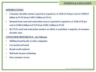 OPPORTUNITIES
• Consumer durables market expected to expand at a CAGR of 14.8 per cent to USD12.5
billion in FY15 (from USD7.3 billion in FY11)
• Demand from rural and semi-urban areas is expected to expand at a CAGR of 25 per
cent to USD6.4 billion in FY15 from USD2.1 billion in FY10
• By FY15, rural and semi-urban markets are likely to contribute a majority of consumer
durables sales
CONSUMER PREFERENCE – for Videocon
• Shifting brand loyalty to other companies
• Low preferred brand
• Brand recall required
• Dull looks & poor technology
• Poor customer service
FINDINGS & CONCLUSION
Source: Corporate Catalyst India, Aranca Research
 