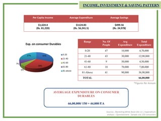 Per Capita Income Average Expenditure Average Savings
$1,624.4
(Rs. 81,220)
$1124.83
(Rs. 56,241.5)
$499.56
(Rs. 24,978)
Range No. Of
People
Avg
Expenditure
Total
Expenditure
0-20 47 10,000 4,70,000
21-40 43 30,000 12,90,000
41-60 9 50,000 4,50,000
61-80 10 70,000 7,00,000
81-Above 41 90,000 36,90,000
TOTAL 66,00,000
31%
29%
6%
7%
27%
Exp. on consumer Durables
0-20
21-40
41-60
61-80
81-above
Sources : Marketing White Book 202-13 | Expenditure
analysis – Questionnaire : Sample size 150 consumers
INCOME, INVESTMENT & SAVING PATTERN
AVERGAGE EXPENDITURE ON CONSUMER
DURABLES
66,00,000/ 150 = 44,000 P.A
*Figures Per Annum
 