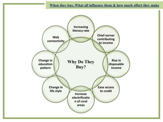 Why Do They
Buy?
Increasing
literacy rate
Chief earner
contributing
to income
Rise in
disposable
income
Ease access
to credit
Increase
electrificatio
n of rural
areas
Change in
life style
Change in
education
pattern
Web
connectivity
When they buy, What all influence them & how much effort they make
 