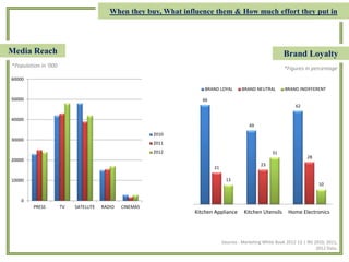 Media Reach
Sources : Marketing White Book 2012-13 | IRS 2010, 2011,
2012 Data.
When they buy, What influence them & How much effort they put in
66
49
62
21
23
28
13
31
10
Kitchen Appliance Kitchen Utensils Home Electronics
BRAND LOYAL BRAND NEUTRAL BRAND INDIFFERENT
0
10000
20000
30000
40000
50000
60000
PRESS TV SATELLITE RADIO CINEMAS
2010
2011
2012
Brand Loyalty
*Population in ‘000 *Figures in percentage
 