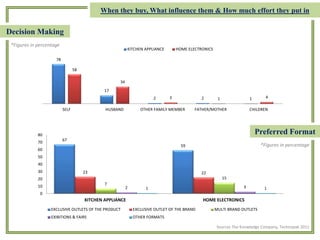 Decision Making
Sources The Knowledge Company, Technopak 2011
78
17
2 2 1
58
34
3 1 4
SELF HUSBAND OTHER FAMILY MEMBER FATHER/MOTHER CHILDREN
KITCHEN APPLIANCE HOME ELECTRONICS
*Figures in percentage
When they buy, What influence them & How much effort they put in
Preferred Format
*Figures in percentage
67
59
23 22
7
15
2 31 1
0
10
20
30
40
50
60
70
80
KITCHEN APPLIANCE HOME ELECTRONICS
EXCLUSIVE OUTLETS OF THE PRODUCT EXCLUSIVE OUTLET OF THE BRAND MULTI BRAND OUTLETS
EXIBITIONS & FAIRS OTHER FORMATS
 