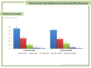 When they buy, What influence them & how much effort they put in
Preferred Location
Sources The Knowledge Company, Technopak 2011
56
52
29
27
11
15
3 4
2 2
0
10
20
30
40
50
60
KITCHEN APPLIANCE HOME ELECTRONICS
UPTO 1 KM 1KM - 2KM 2.1 KM - 5KM 5.1 KM - 10 KM More than 10 KM
*Figures in percentage
 