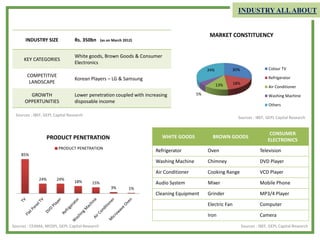 30%
18%13%
5%
34%
MARKET CONSTITUENCY
Colour TV
Refrigerator
Air Conditioner
Washing Machine
Others
WHITE GOODS BROWN GOODS
CONSUMER
ELECTRONICS
Refrigerator Oven Television
Washing Machine Chimney DVD Player
Air Conditioner Cooking Range VCD Player
Audio System Mixer Mobile Phone
Cleaning Equipment Grinder MP3/4 Player
Electric Fan Computer
Iron Camera
Sources : IBEF, GEPL Capital Research
85%
24% 24%
18% 15%
3% 1%
PRODUCT PENETRATION
PRODUCT PENETRATION
INDUSTRY SIZE Rs. 350bn (as on March 2012)
KEY CATEGORIES
White goods, Brown Goods & Consumer
Electronics
COMPETITIVE
LANDSCAPE
Korean Players – LG & Samsung
GROWTH
OPPERTUNITIES
Lower penetration coupled with increasing
disposable income
Sources : CEAMA, MOSPI, GEPL Capital Research
Sources : IBEF, GEPL Capital Research
Sources : IBEF, GEPL Capital Research
INDUSTRYALLABOUT
 