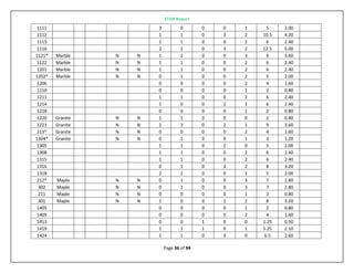 STAR Report
Page 36 of 94
1111 3 0 0 0 1 5 2.00
1112 1 1 0 3 2 10.5 4.20
1115 1 1 0 0 2 6 2.40
1116 2 2 0 3 2 12.5 5.00
1121* Marble N N 1 2 0 0 3 9 3.60
1122 Marble N N 1 1 0 0 2 6 2.40
1201 Marble N N 1 1 0 0 2 6 2.40
1202* Marble N N 0 1 0 0 2 5 2.00
1206 0 0 0 0 2 4 1.60
1210 0 0 0 0 1 2 0.80
1211 1 1 0 0 2 6 2.40
1214 1 0 0 2 1 6 2.40
1218 0 0 0 0 1 2 0.80
1220 Granite N N 1 1 0 0 0 2 0.80
1221 Granite N N 1 3 0 2 1 9 3.60
213* Granite N N 0 0 0 0 2 4 1.60
1304* Granite N N 0 1 0 0 1 3 1.20
1305 1 1 0 2 0 5 2.00
1308 1 1 0 0 2 6 2.40
1315 1 1 0 0 2 6 2.40
1316 0 1 0 2 2 8 3.20
1318 2 1 0 0 1 5 2.00
212* Maple N N 0 1 0 0 3 7 2.80
302 Maple N N 0 1 0 0 3 7 2.80
211 Maple N N 0 0 0 0 1 2 0.80
301 Maple N N 1 0 0 2 2 8 3.20
1405 0 0 0 0 1 2 0.80
1409 0 0 0 0 2 4 1.60
1413 0 0 1 0 0 1.25 0.50
1419 1 1 1 0 1 5.25 2.10
1424 1 1 0 3 0 6.5 2.60
 