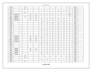 STAR Report
Page 39 of 94
1110 N 0 3.00
1112 N 0 3.00
1113 2 1 0 0 3 9 3.60
1116 N 0 3.00
1117* Marble N N 0 0 0 3 3 10.5 4.20
402 Marble N N N 0 3.00
1200* Marble N N 0 1 0 0 3 7 2.80
1201* Marble N N 1 1 0 0 1 4 1.60
1203 0 1 0 0 0 1 0.40
1204 0 0 0 0 0 0 0.00
1208 0 1 0 0 2 5 2.00
1209 1 1 0 0 1 4 1.60
1212 0 1 0 0 3 7 2.80
1215 0 0 0 0 3 6 2.40
1216 0 1 0 0 2 5 2.00
1221 1 0 0 0 3 7 2.80
1223 Granite N N 0 1 0 0 1 3 1.20
402 Granite N N 0 1 0 0 3 7 2.80
1301* Granite N N 0 1 0 0 1 3 1.20
1302* Granite N N 0 0 0 0 1 2 0.80
1306 0 0 0 0 1 2 0.80
1308 0 1 0 0 1 3 1.20
1312 1 1 0 0 2 6 2.40
1313 Maple N N 1 1 0 0 2 6 2.40
404 Maple N N 1 1 0 0 3 8 3.20
1401 Maple 0 0 0 0 1 2 0.80
1402* Maple 0 1 0 0 1 3 1.20
1409 N 0 3.00
1410 N 0 3.00
1414 0 0 0 0 1 2 0.80
1416 N 0 3.00
 