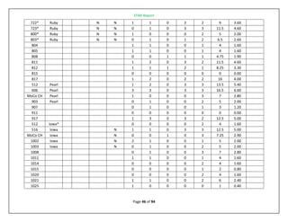STAR Report
Page 46 of 94
722* Ruby N N 1 1 0 2 2 9 3.60
723* Ruby N N 0 1 0 3 3 11.5 4.60
800* Ruby N N 1 0 0 0 2 5 2.00
803* Ruby N N 0 1 0 1 2 6.5 2.60
804 1 1 0 0 1 4 1.60
805 1 1 0 0 1 4 1.60
808 0 0 1 1 1 4.75 1.90
811 1 2 0 3 2 11.5 4.60
812 1 1 1 2 1 8.25 3.30
815 0 0 0 0 0 0 0.00
817 1 2 0 2 2 10 4.00
512 Pearl 1 2 0 3 3 13.5 5.40
606 Pearl 3 3 0 3 3 16.5 6.60
MoCo CH Pearl 1 0 0 0 3 7 2.80
903 Pearl 0 1 0 0 2 5 2.00
907 0 1 0 0 1 3 1.20
911 0 0 0 0 0 0 0.00
917 1 3 0 3 2 12.5 5.00
512 Iowa* 0 0 0 0 2 4 1.60
516 Iowa N 1 1 0 3 3 12.5 5.00
MoCo CH Iowa N 0 0 1 0 3 7.25 2.90
1002 Iowa N 2 1 0 0 1 5 2.00
1003 Iowa N 0 1 0 0 2 5 2.00
1008 0 1 0 0 3 7 2.80
1011 1 1 0 0 1 4 1.60
1014 0 0 0 0 2 4 1.60
1015 0 0 0 0 1 2 0.80
1020 0 0 0 0 2 4 1.60
1021 1 1 0 0 2 6 2.40
1025 1 0 0 0 0 1 0.40
 