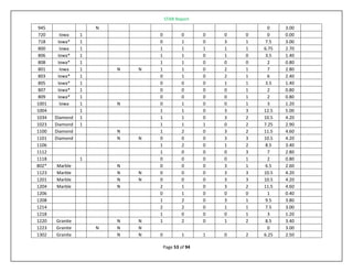 STAR Report
Page 53 of 94
945 N 0 3.00
720 Iowa 1 0 0 0 0 0 0 0.00
718 Iowa* 1 0 1 0 3 1 7.5 3.00
800 Iowa 1 1 1 1 1 1 6.75 2.70
806 Iowa* 1 1 1 0 1 0 3.5 1.40
808 Iowa* 1 1 1 0 0 0 2 0.80
801 Iowa 1 N N 1 1 0 2 1 7 2.80
803 Iowa* 1 0 1 0 2 1 6 2.40
805 Iowa* 1 0 0 0 1 1 3.5 1.40
807 Iowa* 1 0 0 0 0 1 2 0.80
809 Iowa* 1 0 0 0 0 1 2 0.80
1001 Iowa 1 N 0 1 0 0 1 3 1.20
1004 1 1 1 0 3 3 12.5 5.00
1034 Diamond 1 1 1 0 3 2 10.5 4.20
1023 Diamond 1 1 1 1 0 2 7.25 2.90
1100 Diamond N 1 2 0 3 2 11.5 4.60
1101 Diamond N N 0 0 0 3 3 10.5 4.20
1106 1 2 0 1 2 8.5 3.40
1112 1 0 0 0 3 7 2.80
1118 1 0 0 0 0 1 2 0.80
802* Marble N 0 0 0 3 1 6.5 2.60
1123 Marble N N 0 0 0 3 3 10.5 4.20
1201 Marble N N 0 0 0 3 3 10.5 4.20
1204 Marble N 2 1 0 3 2 11.5 4.60
1206 0 1 0 0 0 1 0.40
1208 1 2 0 3 1 9.5 3.80
1214 2 2 0 1 1 7.5 3.00
1218 1 0 0 0 1 3 1.20
1220 Granite N N 1 2 0 1 2 8.5 3.40
1223 Granite N N N 0 3.00
1302 Granite N N 0 1 1 0 2 6.25 2.50
 
