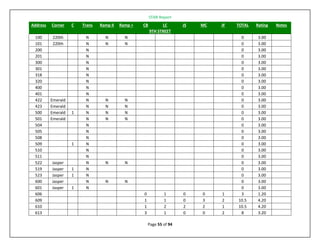 STAR Report
Page 55 of 94
Address Corner C Trans Ramp II Ramp = CB LC JS MC JF TOTAL Rating Notes
9TH STREET
100 220th N N N 0 3.00
101 220th N N N 0 3.00
200 N 0 3.00
201 N 0 3.00
300 N 0 3.00
301 N 0 3.00
318 N 0 3.00
320 N 0 3.00
400 N 0 3.00
401 N 0 3.00
422 Emerald N N N 0 3.00
423 Emerald N N N 0 3.00
500 Emerald 1 N N N 0 3.00
501 Emerald N N N 0 3.00
504 N 0 3.00
505 N 0 3.00
508 N 0 3.00
509 1 N 0 3.00
510 N 0 3.00
511 N 0 3.00
522 Jasper N N N 0 3.00
519 Jasper 1 N 0 3.00
523 Jasper 1 N 0 3.00
600 Jasper N N N 0 3.00
601 Jasper 1 N 0 3.00
606 0 1 0 0 1 3 1.20
609 1 1 0 3 2 10.5 4.20
610 1 2 2 2 1 10.5 4.20
613 3 1 0 0 2 8 3.20
 