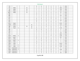 STAR Report
Page 65 of 94
712 0 0 0 2 1 5 2.00
722 Ruby N 1 1 0 3 2 10.5 4.20
723 Ruby N 1 1 0 3 3 12.5 5.00
800 Ruby N 1 1 0 1 1 5.5 2.20
801* Ruby N 1 1 0 2 3 11 4.40
804 0 1 0 2 1 6 2.40
805 1 2 0 1 1 6.5 2.60
810 1 1 0 0 2 6 2.40
811 0 0 0 0 0 0 0.00
812 0 1 0 1 1 4.5 1.80
813 0 1 0 0 0 1 0.40
1012 Pearl 1 1 1 1 2 8.75 3.50
1108 Pearl N 1 2 0 3 2 11.5 4.60
900 Pearl N N 1 2 0 0 3 9 3.60
901 Pearl 1 N 0 0 1 0 2 5.25 2.10
905 0 0 0 0 2 4 1.60
906 0 2 0 0 0 2 0.80
911 1 1 0 1 2 7.5 3.00
917 1 1 0 3 2 10.5 4.20
1014 Iowa* 1 1 1 1 0 0 3.25 1.30
1016 Iowa* 0 3 0 1 2 8.5 3.40
1017 Iowa 0 0 0 0 2 4 1.60
1018 Iowa* 1 1 0 0 0 0 1 0.40
1020 Iowa 0 1 0 0 3 7 2.80
1106 Iowa 3 2 1 3 2 14.75 5.90
1015 Iowa 1 1 3 1 0 0 5.25 2.10
1102 Iowa 1 1 3 1 0 0 5.25 2.10
1017 Diamond 1 1 1 0 0 1 4 1.60
1018 Diamond 1 1 0 1 0 1 4.25 1.70
1100 Diamond 0 0 0 0 1 2 0.80
1101 Diamond 1 3 0 1 2 9.5 3.80
 