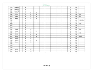 STAR Report
Page 84 of 94
1310 (Maple) N 0 3.00
1314 (Maple) N 0 3.00
1318 (Maple) N 0 3.00
1320 Maple N N N 0 3.00
1322 Maple N N N 0 3.00 HS
1400 Maple N N N 0 3.00 HS
1401 Maple N N N 0 3.00
1403 N 0 3.00 1401 Lot
1415 N 0 3.00
1500 N 0 3.00 HS
1503 N 0 3.00
1505 N 0 0.00
1522 Lucas N N 0 3.00 HS
1523 Lucas N N N 0 3.00
1600 Lucas N N 0 3.00 HS
1601 Lucas N N N 0 3.00
1622 Harms N N N 0 3.00 Field
1623 Harms N N 0 3.00
1700 Harms N N N 0 3.00
1701 Harms N N 0 3.00
1708 N 0 3.00
1710 N 0 3.00
1716 N 0 3.00
1720 235th N N 0 3.00
1721 235th N N 0 3.00
 