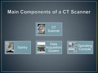 CT
Scanner
Gantry
Data
Acquisition
System
Operating
Console
 