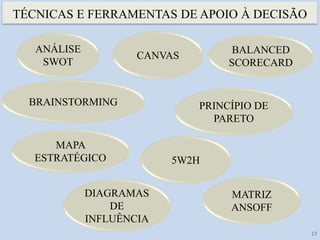 TÉCNICAS E FERRAMENTAS DE APOIO À DECISÃO
13
ANÁLISE
SWOT
CANVAS
BALANCED
SCORECARD
BRAINSTORMING PRINCÍPIO DE
PARETO
MAPA
ESTRATÉGICO
MATRIZ
ANSOFF
DIAGRAMAS
DE
INFLUÊNCIA
5W2H
 