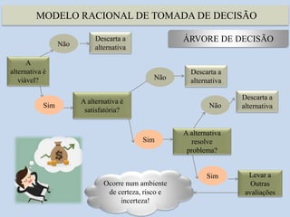 MODELO RACIONAL DE TOMADA DE DECISÃO
A
alternativa é
viável?
Não
Descarta a
alternativa
Sim
A alternativa é
satisfatória?
Não
Sim
Descarta a
alternativa
A alternativa
resolve
problema?
Não
Descarta a
alternativa
Sim Levar a
Outras
avaliações
Ocorre num ambiente
de certeza, risco e
incerteza!
ÁRVORE DE DECISÃO
 