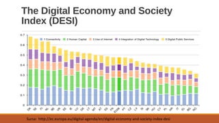 The Digital Economy and Society
Index (DESI)
Sursa: http://ec.europa.eu/digital-agenda/en/digital-economy-and-society-index-desi
 