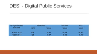 DESI - Digital Public Services
●5 Digital Public
Services
●Romania ●Cluster ●EU
●rank ●score ●score ●score
●DESI 2015 ●24 ●0.31 ●0.34 ●0.47
●DESI 2014 ●25 ●0.27 ●0.33 ●0.45
 
