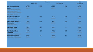 ●  ●Romania ●EU
●DESI 2015 ●DESI 2014 ●DESI 2015
●value ●rank ●value ●rank ●value
●5a1 eGovernment
Users
% individuals returning 
filled forms, out of 
Internet users in the last 
year (aged 16-74)
●5.8%
(2014)
●28 ●3.4%
(2013)
●28 ●33%
(2014)
●5a2 Pre-filled Forms
Score (0 to 100)
●6.6
(2014)
●27 ●8.2
(2013)
●26 ●45
(2014)
●5a3 Online Service
Completion
Score (0 to 100)
●51
(2014)
●25 ●49
(2013)
●25 ●75
(2014)
●5a4 Open Data
Score (0 to 700)
●270
(2014)
●21 ●n.a. ●- ●378
(2014)
●5b1 Medical Data
Exchange
% General Practitioners
●16%
(2013)
●20 ●16%
(2013)
●20 ●36%
(2013)
●5b2 ePrescription
% General Practitioners
●60%
(2013)
●7 ●60%
(2013)
●7 ●27%
(2013)
 