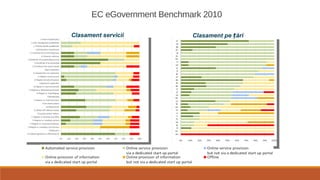 EC eGovernment Benchmark 2010
Clasament servicii Clasament pe ăriț
 