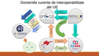 Domeniile curente de interoperabilitate
ale UE
eDelivery
eSafeeDelivery
eSafe
Company
Dossier
Company
Dossier
Citizen IDCitizen ID
CitizenIDCitizenID
CompanyIDCompanyID
eSignature
PrivacyPrivacy
Transport
Infrastructure
Transport
Infrastructure
Company
Dossier
Citizen ID
CitizenID
CompanyID
Privacy
Transport
Infrastructure
eDoc
Containers
eDoc
Containers
eID
legal
entities
eID
legal
entitiesVisible Digital
Signatures
Visible Digital
Signatures
Syndication,
eDirectories
Syndication,
eDirectories
 
