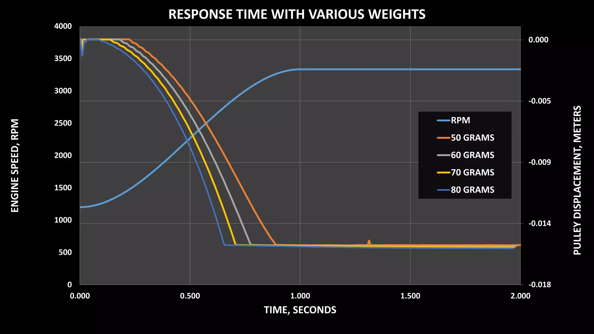 -0.018
-0.014
-0.009
-0.005
0.000
0
500
1000
1500
2000
2500
3000
3500
4000
0.000 0.500 1.000 1.500 2.000
PULLEYDISPLACEMENT,METERS
ENGINESPEED,RPM
TIME, SECONDS
RESPONSE TIME WITH VARIOUS WEIGHTS
RPM
50 GRAMS
60 GRAMS
70 GRAMS
80 GRAMS
 