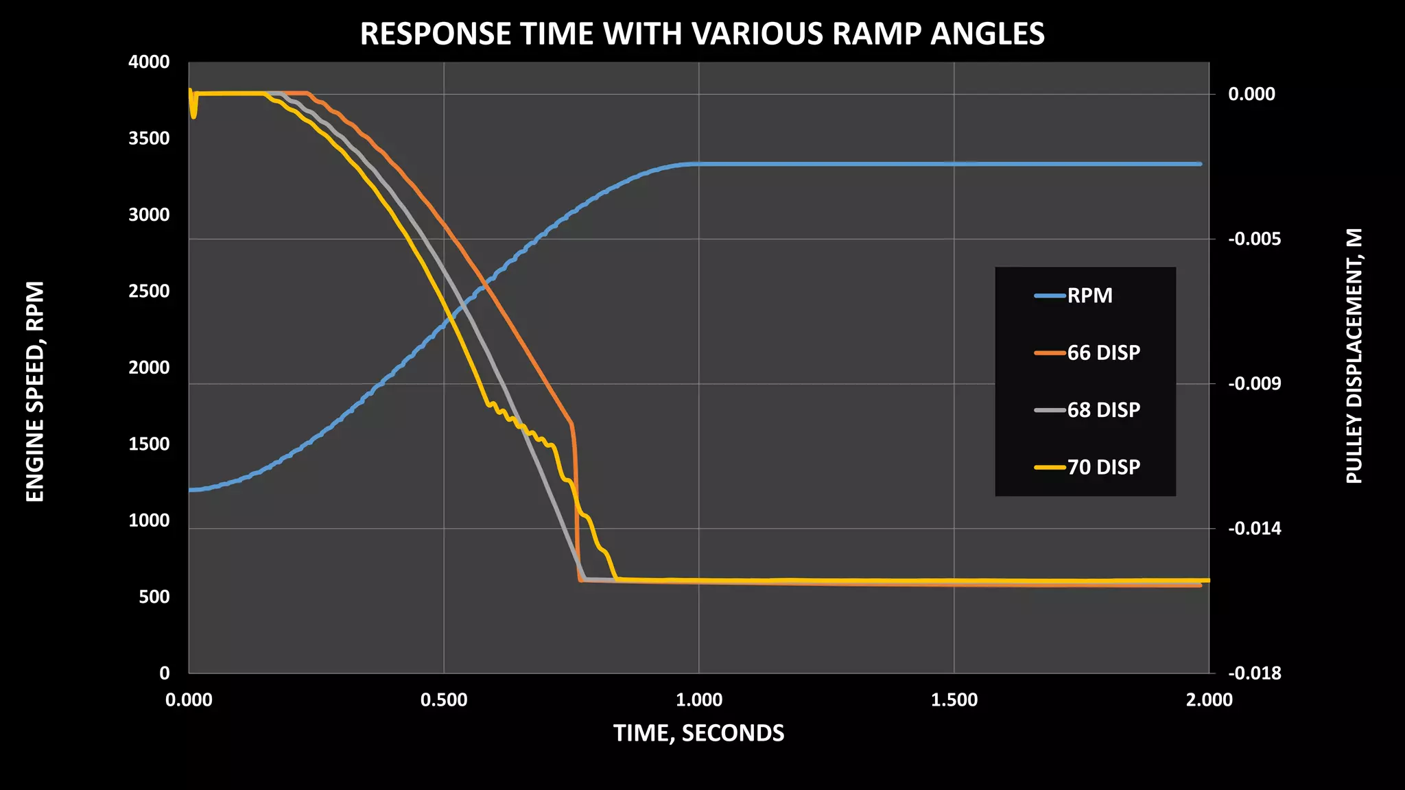 (ramp results)
(Jess will send)
-0.018
-0.014
-0.009
-0.005
0.000
0
500
1000
1500
2000
2500
3000
3500
4000
0.000 0.500 1.000 1.500 2.000
PULLEYDISPLACEMENT,M
ENGINESPEED,RPM
TIME, SECONDS
RESPONSE TIME WITH VARIOUS RAMP ANGLES
RPM
66 DISP
68 DISP
70 DISP
 