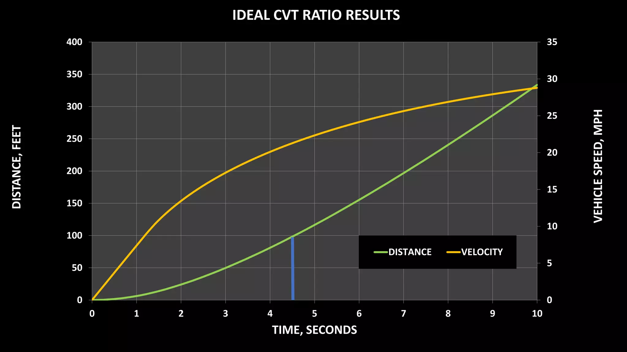 0
5
10
15
20
25
30
35
0
50
100
150
200
250
300
350
400
0 1 2 3 4 5 6 7 8 9 10
VEHICLESPEED,MPH
DISTANCE,FEET
TIME, SECONDS
IDEAL CVT RATIO RESULTS
DISTANCE VELOCITY
 