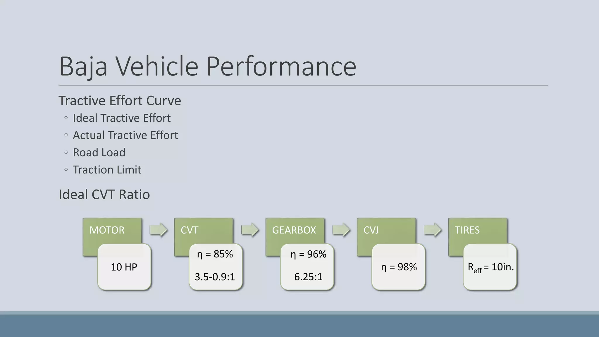 Baja Vehicle Performance
Tractive Effort Curve
◦ Ideal Tractive Effort
◦ Actual Tractive Effort
◦ Road Load
◦ Traction Limit
Ideal CVT Ratio
MOTOR CVT GEARBOX CVJ TIRES
η = 96%
η = 98%10 HP
η = 85%
3.5-0.9:1 6.25:1
Reff = 10in.
 