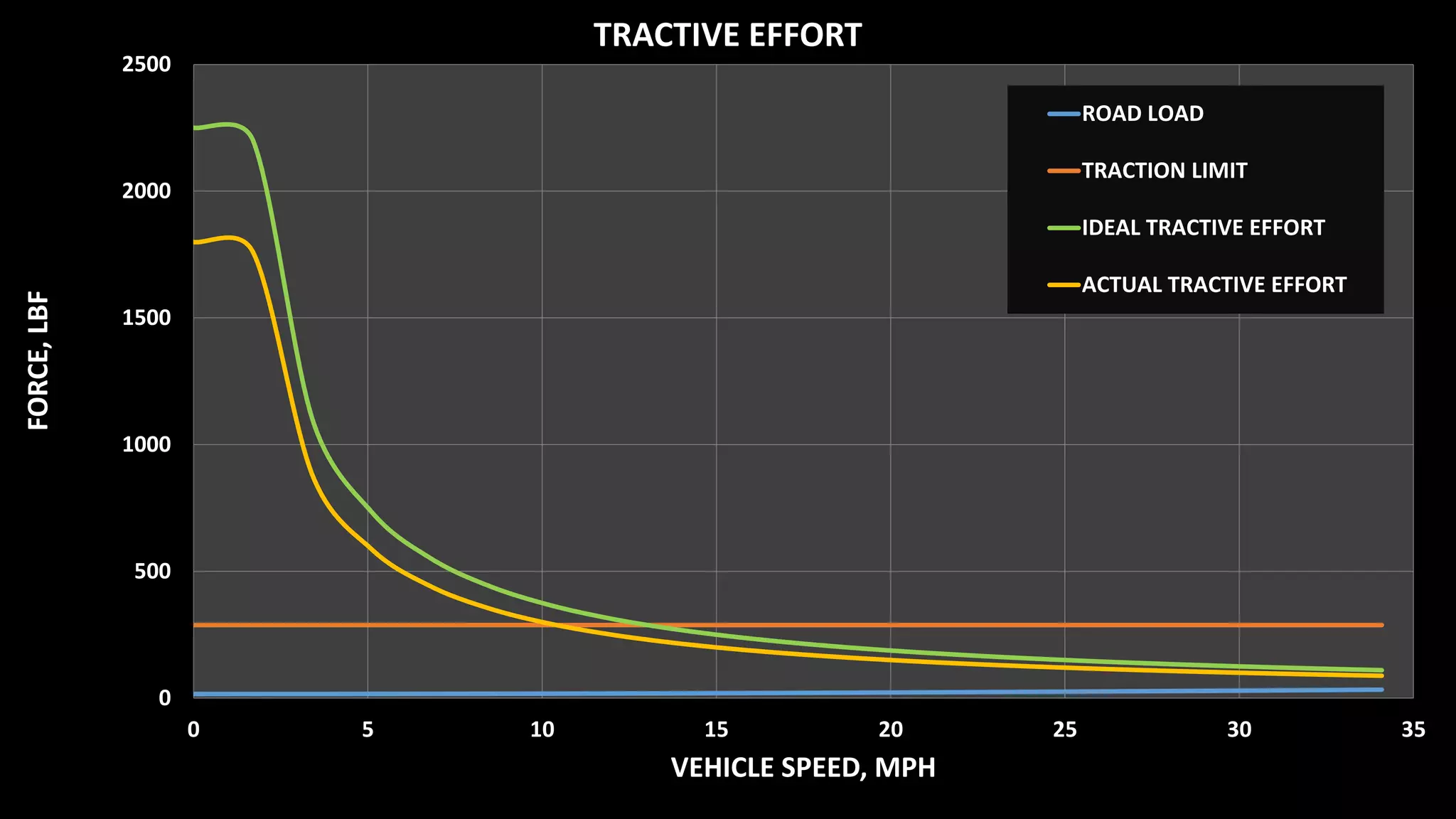 0
500
1000
1500
2000
2500
0 5 10 15 20 25 30 35
FORCE,LBF
VEHICLE SPEED, MPH
TRACTIVE EFFORT
ROAD LOAD
TRACTION LIMIT
IDEAL TRACTIVE EFFORT
ACTUAL TRACTIVE EFFORT
 