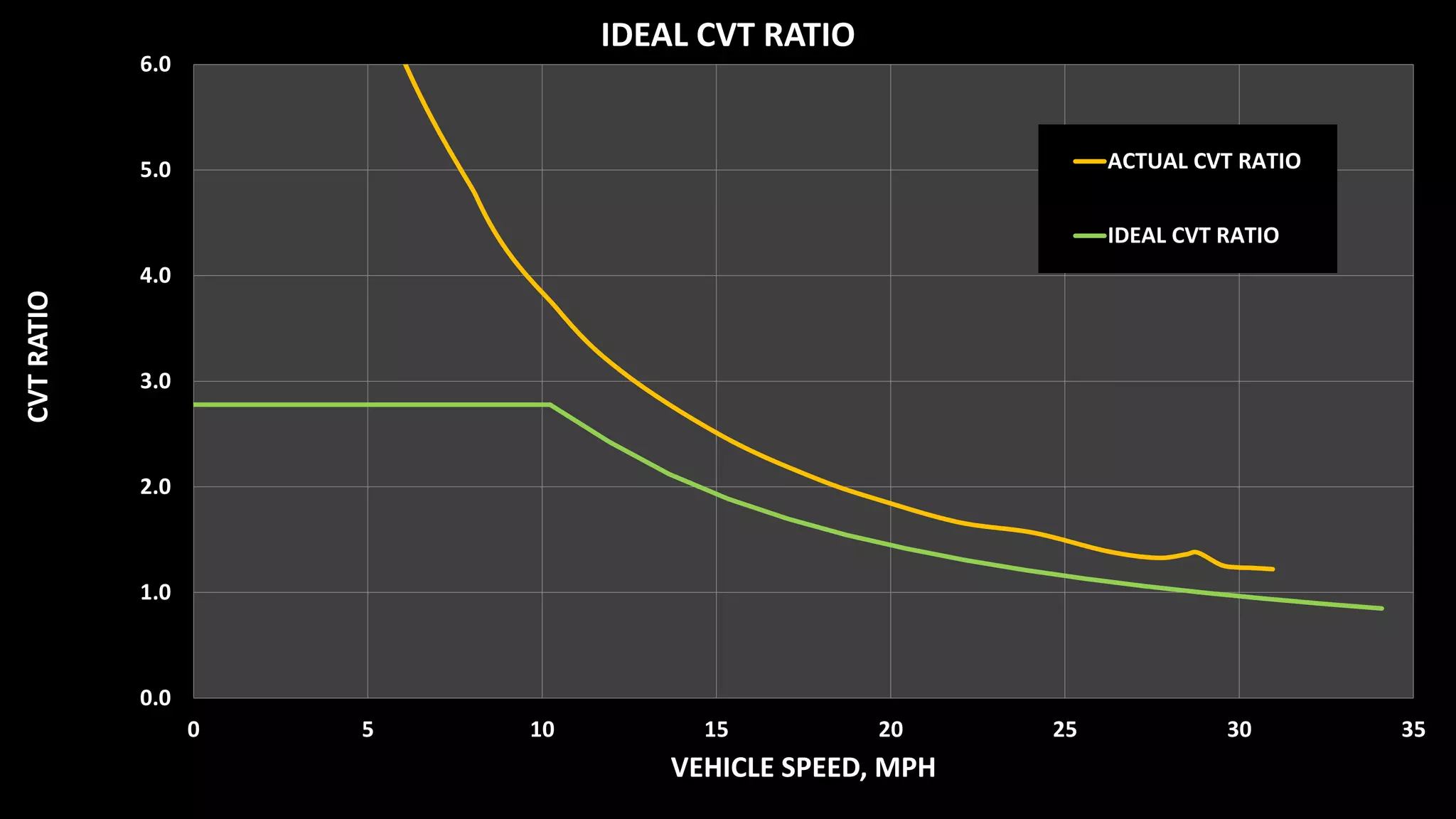 0.0
1.0
2.0
3.0
4.0
5.0
6.0
0 5 10 15 20 25 30 35
CVTRATIO
VEHICLE SPEED, MPH
IDEAL CVT RATIO
ACTUAL CVT RATIO
IDEAL CVT RATIO
 