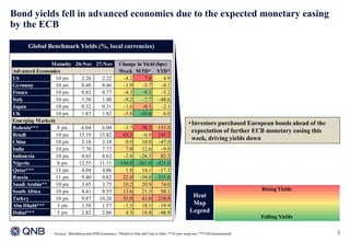 100
80
60
40
20
0
-20
-40
-60
-80
-100
• Text
3
Global Benchmark Yields (%, local currencies)
Sources: Bloomberg and QNB Economics; *Month to Date and Year to Date; **10-year swap rate; ***USD denominated
Bond yields fell in advanced economies due to the expected monetary easing
by the ECB
Heat
Map
Legend
Rising Yields
Falling Yields
•Investors purchased European bonds ahead of the
expectation of further ECB monetary easing this
week, driving yields down
Maturity 20-Nov 27-Nov
Advanced Economies Week MTD* YTD*
US 10 yrs 2.26 2.22 -4.2 7.8 4.9
Germany 10 yrs 0.48 0.46 -1.9 -5.7 -8.1
France 10 yrs 0.82 0.77 -4.3 -9.1 -5.2
Italy 10 yrs 1.50 1.40 -9.2 -7.7 -48.6
Japan 10 yrs 0.32 0.31 -1.6 -0.1 -2.1
UK 10 yrs 1.87 1.82 -5.8 -10.6 6.0
Emerging Markets
Bahrain*** 8 yrs 6.04 6.00 -3.7 78.3 131.9
Brazil 10 yrs 15.19 15.82 63.1 -6.9 345.7
China 10 yrs 3.18 3.18 0.0 10.0 -47.0
India 10 yrs 7.70 7.77 7.0 12.6 -9.0
Indonesia 10 yrs 8.65 8.62 -2.8 -26.3 82.3
Nigeria 8 yrs 12.55 11.11 -144.0 -261.0 -421.0
Qatar*** 15 yrs 4.04 4.06 1.8 14.1 -17.3
Russia 11 yrs 9.40 9.62 22.0 -39.0 -353.0
Saudi Arabia** 10 yrs 3.65 3.75 10.2 20.9 74.0
South Africa 10 yrs 8.41 8.55 13.6 21.3 58.1
Turkey 10 yrs 9.87 10.20 33.0 43.0 218.0
Abu Dhabi*** 3 yrs 1.58 1.57 -1.5 18.1 -19.9
Dubai*** 5 yrs 2.82 2.86 4.3 18.8 -48.9
Change in Yield (bps)
 