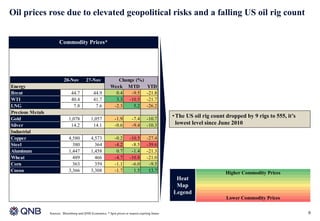• Text
6
Commodity Prices*
Sources: Bloomberg and QNB Economics; * Spot prices or nearest expiring future
Oil prices rose due to elevated geopolitical risks and a falling US oil rig count
20-Nov 27-Nov
Energy Week MTD YTD
Brent 44.7 44.9 0.4 -9.5 -21.8
WTI 40.4 41.7 3.3 -10.5 -21.7
LNG 7.8 7.6 -2.3 5.2 -26.2
Precious Metals
Gold 1,078 1,057 -1.9 -7.4 -10.7
Silver 14.2 14.1 -0.6 -9.4 -10.3
Industrial
Copper 4,580 4,573 -0.2 -10.5 -27.4
Steel 380 364 -4.2 -8.5 -39.6
Aluminum 1,447 1,458 0.7 -1.4 -21.3
Wheat 489 466 -4.7 -10.8 -21.0
Corn 363 359 -1.1 -6.0 -9.5
Cocoa 3,366 3,308 -1.7 1.5 13.7
Change (%)
Heat
Map
Legend
100
80
60
40
20
0
-20
-40
-60
-80
-100
Higher Commodity Prices
Lower Commodity Prices
•The US oil rig count dropped by 9 rigs to 555, it’s
lowest level since June 2010
 