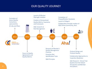 6	
Forma.on	of	
Avoca	Quality	
Consor.um,	
sponsored	by	
Eli	Lilly	and	Pﬁzer	
Protocol	Design	and		
Protocol	Quality	
Collabora.ve	Approaches	to	
Inspec.on	Readiness	
AQC	Research:		Clinical	Trial	
Quality	from	the	Pa.ent	
Perspec.ve	and	Member	
Percep.ons	
2011	 2012	 2016	
Focus	on	Quality	
Agreements	and	
Quality	Metrics	
2014	2013	
Launch	of	Eﬀec.ve		
Oversight	Ini.a.ve	
Crea.on	of	Streamlined		
Quality	Metrics	Taxonomy		
and	Framework	
AQC	research	on		
Risk	Management	
2015	
Research	of	Member’s	
Quality	Management	
Prac.ces	
Proac.ve	Risk	
Iden.ﬁca.on	Tools		
QbD	Principles	
Comple.on	of		
Prequaliﬁca.on	Standards	
Launch	of	Diligent		
Collabora.on	through	crea.on	of	
AQC	Online	Community,	Aha!	
	
OUR	QUALITY	JOURNEY	
	
 
