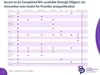 9	9	
Access	to	61	Completed	RFIs	available	through	Diligent:	An	
Innova8ve	new	model	for	Provider	prequaliﬁca8on			
Note:		15	Addi.onal	RFIs	in	Progress	
	
 