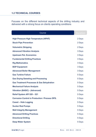 13 of 28 | P a g e R e v . 1 0 - O c t . 2 0 1 5
1.2 TECHNICAL COURSES
Focuses on the different technical aspects of the drilling industry and
delivered with a strong focus on clients operating conditions
High Pressure High Temperature (HPHT) 2 Days
Stuck Pipe Prevention 2 Days
Volumetric Stripping 2 Days
Advanced Vibration Analysis 3 Days
Upstream Pet. Economics 3 Days
Fundamental Drilling Practices 3 Days
Rig Mathematics 3 Days
BOP Equipment 3 Days
Advanced Boiler Management 3 Days
Gas Turbine Failure 5 Days
Gas Drying Sweeting and Processing 5 Days
Gas Treatment Processes & Gas Dehydration 5 Days
Mechanical Failure Analysis 5 Days
Vibration (BASIC) - (Advanced) 5 Days
Relief System API 520 – 521 5 Days
Corrosion Control in Production / Process OPS. 5 Days
Cased – Hole Logging 5 Days
Sucker Rod Pumps 5 Days
Well Integrity Management 5 Days
Advanced Drilling Practices 5 Days
Directional Drilling 5 Days
Deep Water System 5 Days
DurationCourse
 