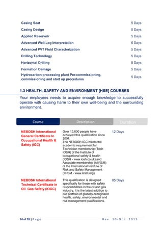 14 of 28 | P a g e R e v . 1 0 - O c t . 2 0 1 5
Casing Seat 5 Days
Casing Design 5 Days
Applied Reservoir 5 Days
Advanced Well Log Interpretation 5 Days
Advanced PVT Fluid Characterization 5 Days
Drilling Technology 5 Days
Horizontal Drilling 5 Days
Formation Damage 5 Days
Hydrocarbon processing plant Pre-commissioning,
commissioning and start up procedures
5 Days
1.3 HEALTH, SAFETY AND ENVIRONMENT [HSE] COURSES
Your employees needs to acquire enough knowledge to successfully
operate with causing harm to their own well-being and the surrounding
environment.
NEBOSH International
General Certificate In
Occupational Health &
Safety (IGC)
Over 13,000 people have
achieved this qualification since
2004.
The NEBOSH IGC meets the
academic requirement for
Technician membership (Tech
IOSH) of the Institute of
occupational safety & health
(IOSH - www.iosh.co.uk) and
Associate membership (AIIRSM)
of the International Institute of
Risk and Safety Management
(IIRSM - www.iirsm.org)
12 Days
NEBOSH International
Technical Certificate in
Oil Gas Safety (IOGC)
This qualification is designed
specifically for those with safety
responsibilities in the oil and gas
industry. It is the latest addition to
our portfolio of globally-recognized
health, safety, environmental and
risk management qualifications.
05 Days
DurationDescriptionCourse
 