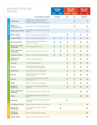 Exchange
Online
Office 365
Business
Office 365
Business
Plan 1 Plan 2 Essentials Premium E1 E3
License limit (per account): Unlimited 300 300 Unlimited
Office Suite
Familiar desktop applications suite of
Outlook, Word, PowerPoint, Excel,
OneNote, Publisher – up to 5 computers
n n
Office for
Mobile Devices
Office Suite on up to 5 phones or tablets n n
Office 365 ProPlus
Office Suite + access and self-service BI
in Excel
n
Office Online Browser-based versions of Office Suite n n n n
Outlook Online Browser-based Outlook application n n n n n n
Exchange Online
50GB email with shared calendars,
contacts, and tasks
n n n n n n
Exchange Online
Protection
Email anti-spam/anti-virus n n n n n n
Active Directory
integration
Using Azure Active Directory Connect n n n n n n
In-Place Archive Moves unused email to cloud storage n n n n n n
OneDrive for
Business
1 TB cloud file storage per user n n n n
Yammer Corporate social network n n n n
Teams
Chat-based workspace for team
communication and collaboration
n n n n
SharePoint Intranet sites for team collaboration n n n n
Groups
Create private groups for sensitive
communications
n n n n
Planner
Create and manage team plans, tasks,
and documents
n n n n
Delve Relevant content discovery/search n n n n
Skype for
Business
Integrated chat, presence, and online
meetings
n n n n
Skype Broadcast
Meetings
Video broadcasting up to 10,000 people n n
Video
Corporate video content management
platform
n n
Bookings
Online appointment scheduling for small
businesses
n
Compliance Tools Unlimited archiving, ediscovery, legal hold n n
Data Loss
Prevention
Create policies to protect sensitive
information
n n
Message
Encryption
Send encrypted email messages n
Rights Mgmt. Restrict access to documents and email n
Microsoft Office 365
Bundles
OFFICESUITEADVANCEDSTANDARDSERVICES
 