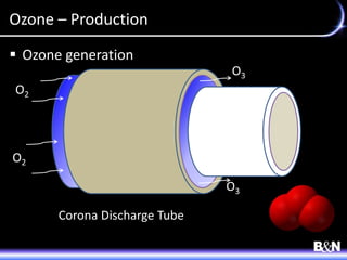 Ozone – Production
 Ozone generation
O3
O3
O2
O2
Corona Discharge Tube
 
