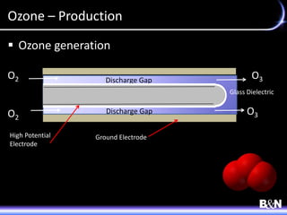 Ozone – Production
 Ozone generation
O3O2
O2
O3
Discharge GapDischarge Gap
Discharge Gap
Glass Dielectric
Ground ElectrodeHigh Potential
Electrode
 