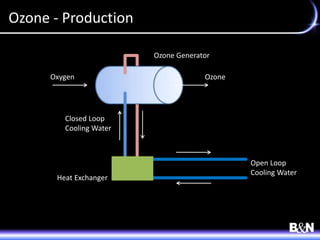 Ozone - Production
Oxygen Ozone
Heat Exchanger
Closed Loop
Cooling Water
Open Loop
Cooling Water
Ozone Generator
 