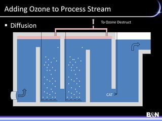 Adding Ozone to Process Stream
 Diffusion
CAT
To Ozone Destruct
 