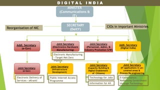 D I G I T A L I N D I A
MINISTER
(Communications &
IT)
SECRETARY
(DeitY)
Addl. Secretary
(e-Gov)
Joint Secretary
(Electronics Hardware
Manufacturing)
Joint Secretary
(Personnel, Admn. &
Industry Promotion S/W)
Addl. Secretary
(Digital India)
Joint Secretary
(Infrastructure
Development)
Joint Secretary
(Capacity Building &
Digital Enablement
of Citizens)
Joint Secretary
(IT applications in un-
covered areas &
Process Re-engineering
Joint Secretary
(e-Gov)
Electronic Manufacturing
– Target Net Zero
Imports
Public Internet Access
Programme
E-Governance:
Reforming Government
through Technology
Electronic Delivery of
Services - eKranti
Technology for Jobs
Information for All
D I G I T A L I N D I A
Reorganisation of NIC CIOs in important Ministries
 