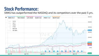 Stock Performance:
SWKS has outperformed the NASDAQ and its competitors over the past 5 yrs.
 