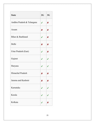 21
State 2G 3G
Andhra Pradesh & Telangana
Assam
Bihar & Jharkhand
Delhi
Uttar Pradesh (East)
Gujarat
Haryana
Himachal Pradesh
Jammu and Kashmir
Karnataka
Kerala
Kolkata
 