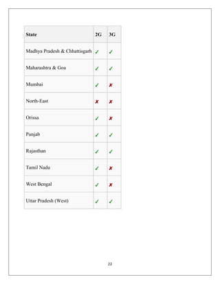 22
State 2G 3G
Madhya Pradesh & Chhattisgarh
Maharashtra & Goa
Mumbai
North-East
Orissa
Punjab
Rajasthan
Tamil Nadu
West Bengal
Uttar Pradesh (West)
 