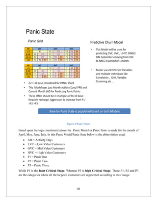36
Figure 2 Panic Model
Based upon the logic mentioned above the Panic Model or Panic State is made for the month of
April, May, June, July. In this Panic Model/Panic State below is the abbreviation used:
 AD = Activity Days
 LVC = Low Value Customers
 GVC = Mid Value Customers
 HVC = High Value Customers
 P1 = Panic One
 P2 = Panic Two
 P3 = Panic Three
While P1 is the least Critical Stage, Whereas P3 is high Critical Stage. These P1, P2 and P3
are the categories where all the targeted customers are segmented according to their usage.
 