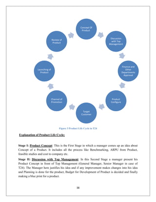 38
Figure 3 Product Life Cycle in T24
Explanation of Product Life Cycle:
Stage I: Product Concept: This is the First Stage in which a manager comes up an idea about
Concept of a Product. It includes all the process like Benchmarking, ARPU from Product,
feasible studies and cost to company etc.
Stage II: Discussion with Top Management: In this Second Stage a manager present his
Product Concept in front of Top Management (General Manager, Senior Manager in case of
T24). The Manager here justifies his idea and if any improvement makes changes into his idea
and Planning is done for the product, Budget for Development of Product is decided and finally
making a blue print for a product.
Concept Of
Product
Discussion
with Top
Management
Finance and
Other
Departments
Approval
Product
Configure
Target
Customer
Channel of
Promotion
Launching of
Product
Review of
Product
 