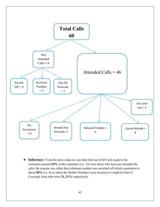 47
 Inference: From the above data we can infer that out of 60 Calls made to the
customers around 24% of the customers (i.e. 14) were those who have not attended the
calls, the reasons was either their alternate number was switched off which constitutes to
about 58% (i.e. 8) or either the Mobile Numbers were incorrect or might be Out of
Coverage Area who were 21, 21% respectively.
Not
Attended
Calls=14
Attended Calls = 46
Total Calls
60
Switch
Off = 8
Incorrect
Number
= 3
Out Of
Network
= 3
No
Awareness
= 21
Network Problem =
6
Casual Attitude =
8
Sim Card
Lost = 3
Already Two
Simcards= 7
 