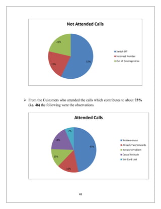 48
 From the Customers who attended the calls which contributes to about 73%
(i.e. 46) the following were the observations
57%
22%
21%
Not Attended Calls
Switch Off
Incorrect Number
Out of Coverage Area
47%
15%
13%
18%
7%
Attended Calls
No Awareness
Already Two Simcards
Network Problem
Casual Attitude
Sim Card Lost
 